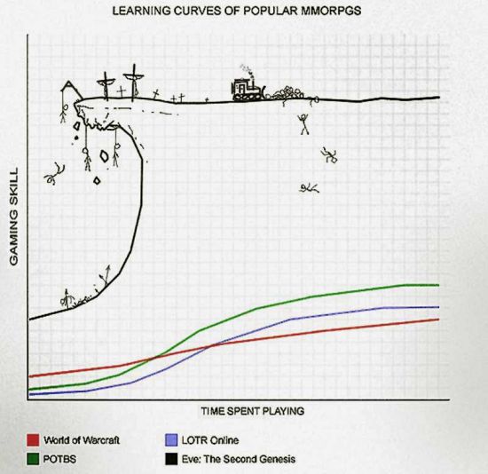 EVE learning curve