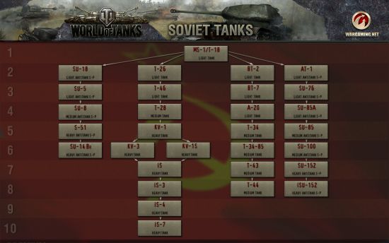 Sovětské tanky ve World of Tanks